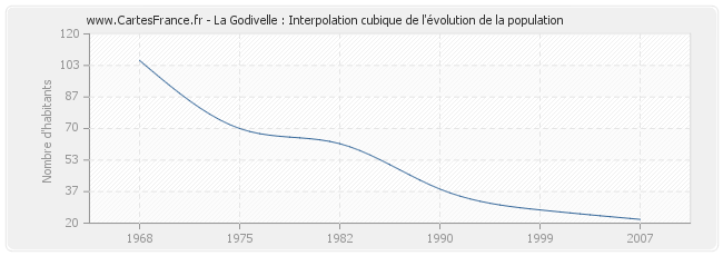 La Godivelle : Interpolation cubique de l'évolution de la population